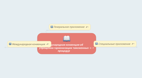 Mind Map: Международная конвенция об упрощении гармонизации таможенных процедур