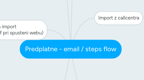 Mind Map: Predplatne - email / steps flow