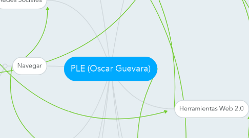 Mind Map: PLE (Oscar Guevara)