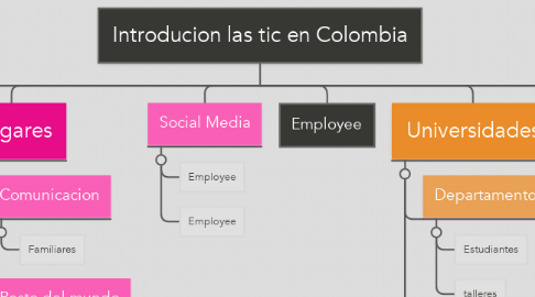 Mind Map: Introducion las tic en Colombia