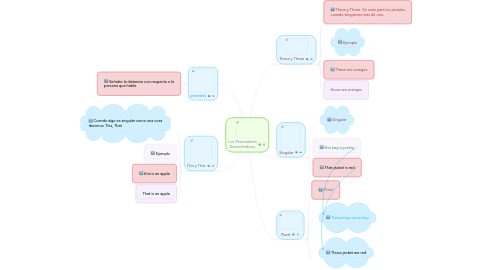 Mind Map: Los Pronombres Demostrativos