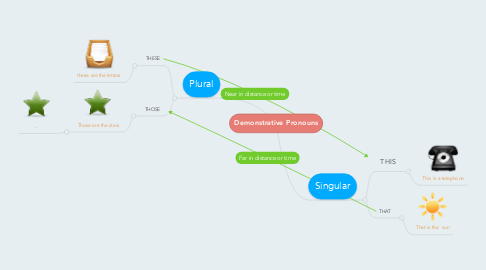 Mind Map: Demonstrative Pronouns