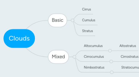 Mind Map: Clouds