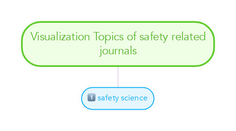 Mind Map: Visualization Topics of safety related journals