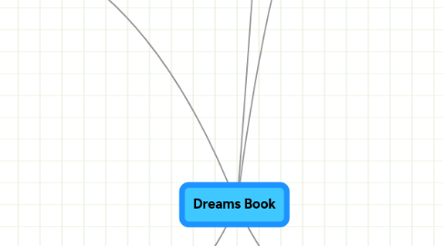 Mind Map: Dreams Book