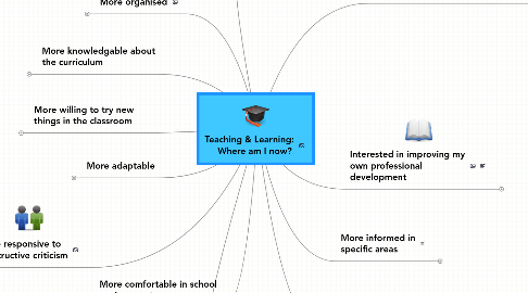 Mind Map: Teaching & Learning: Where am I now?