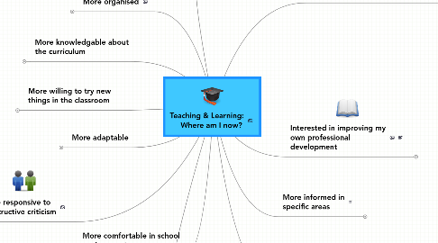 Mind Map: Teaching & Learning:     Where am I now?