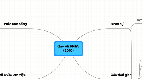 Mind Map: Quy HB PFIEV (2010)