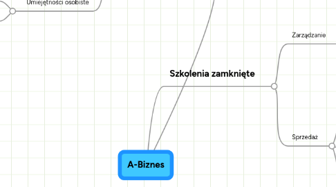 Mind Map: A-Biznes