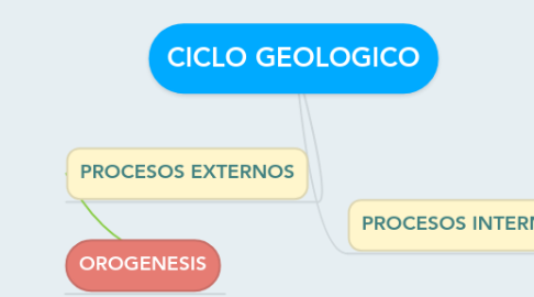 Mind Map: CICLO GEOLOGICO