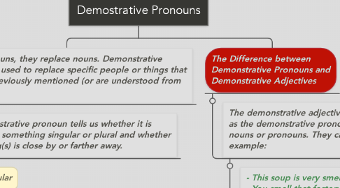 Mind Map: Demostrative Pronouns