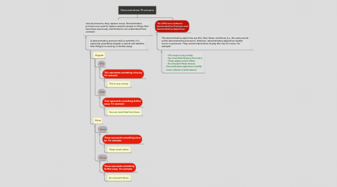 Mind Map: Demostrative Pronouns