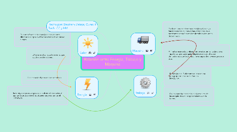 Mind Map: Relación entre Energía, Trabajo y Maquina