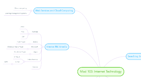Mind Map: Mod 103: Internet Technology