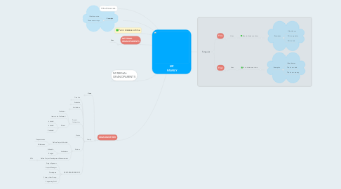 Mind Map: MY  FAMILY