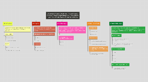 Mind Map: Eficiencia, Eficacia, Efectividad, Productividad y Competitividad en Administración y Operaciones.    por: María Gracia Flores y Guido Xavier Revelo