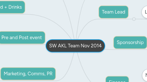 Mind Map: SW AKL Team Nov 2014