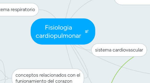 Mind Map: Fisiologia cardiopulmonar