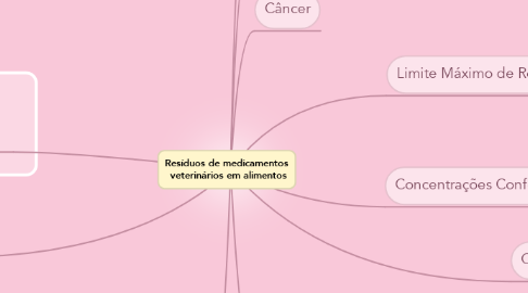 Mind Map: Resíduos de medicamentos  veterinários em alimentos