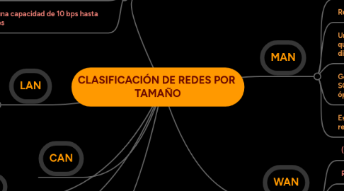 Mind Map: CLASIFICACIÓN DE REDES POR  TAMAÑO