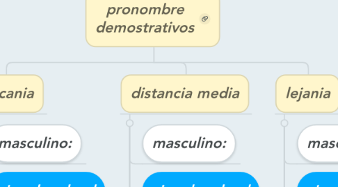 Mind Map: pronombre demostrativos
