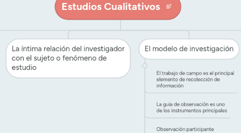 Mind Map: Estudios Cualitativos