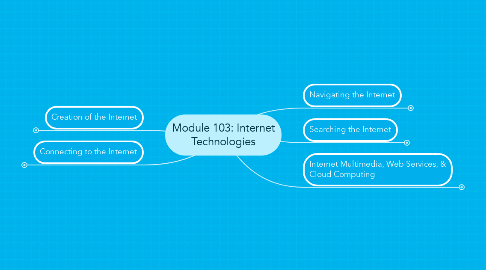 Mind Map: Module 103: Internet Technologies