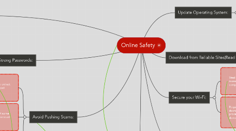Mind Map: Online Safety