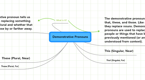 Mind Map: Demonstrative Pronouns