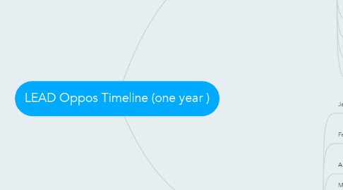 Mind Map: LEAD Oppos Timeline (one year )