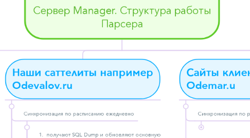Mind Map: Сервер Manager. Структура работы Парсера