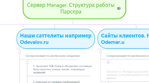 Mind Map: Сервер Manager. Структура работы Парсера