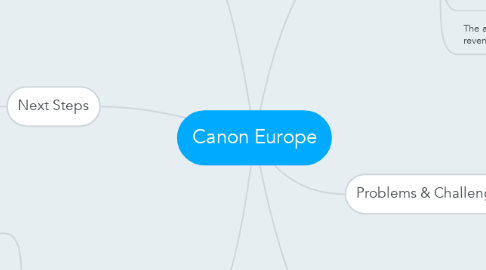 Mind Map: Canon Europe