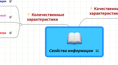 Mind Map: Свойства информации