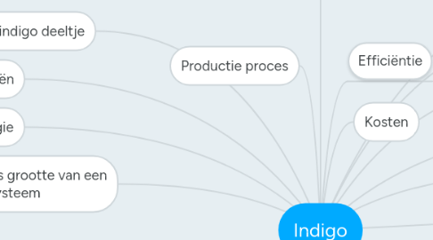 Mind Map: Indigo