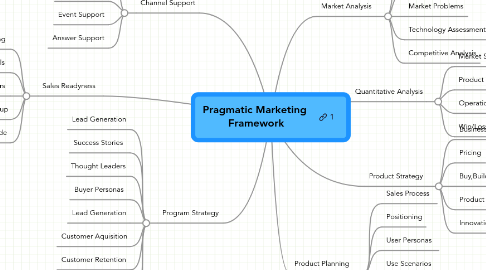 Mind Map: Pragmatic Marketing  Framework