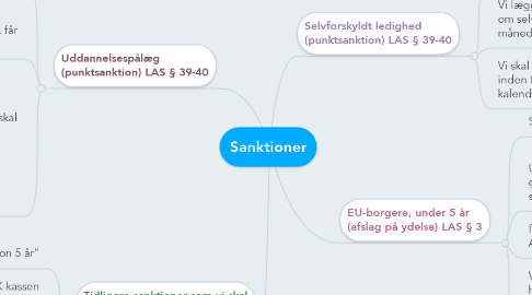 Mind Map: Sanktioner