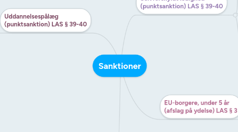 Mind Map: Sanktioner