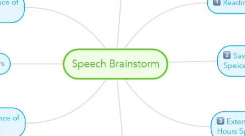 Mind Map: Speech Brainstorm