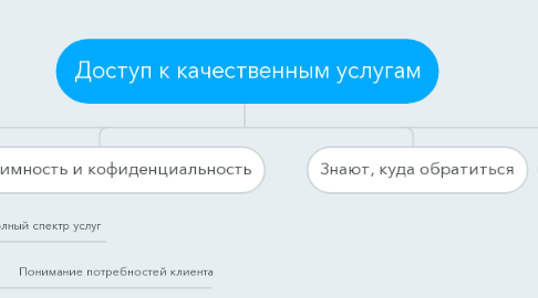Mind Map: Доступ к качественным услугам