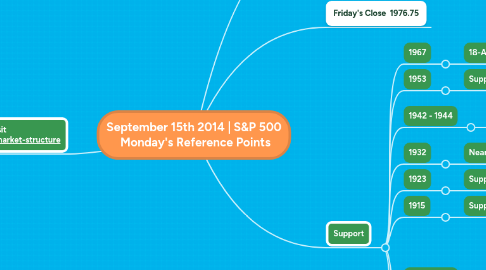 Mind Map: September 15th 2014 | S&P 500 Monday's Reference Points
