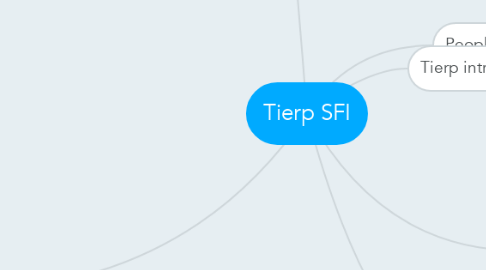 Mind Map: Tierp SFI