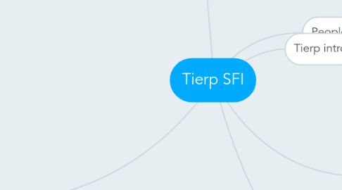 Mind Map: Tierp SFI