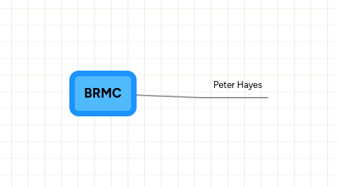 Mind Map: BRMC