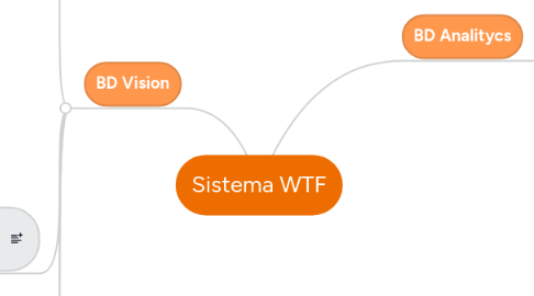 Mind Map: Sistema WTF