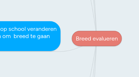 Mind Map: Breed evalueren