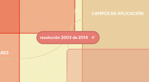 Mind Map: resolución 2003 de 2014