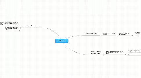 Mind Map: Great Depression