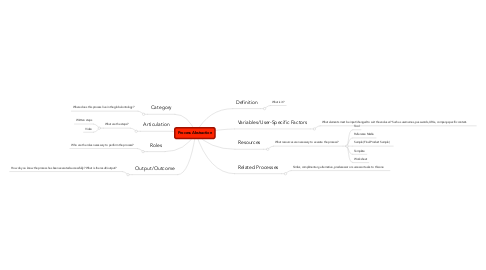 Mind Map: Process Abstraction