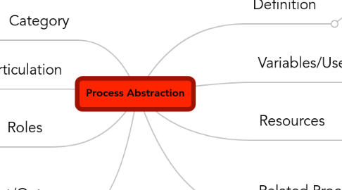 Mind Map: Process Abstraction